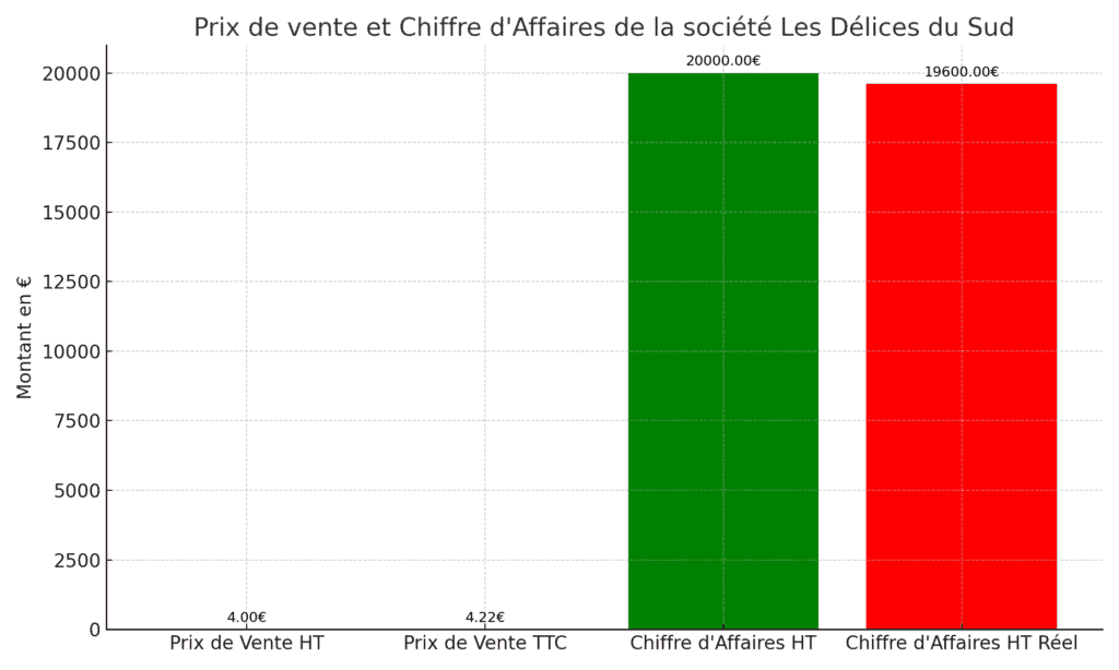 Prix de vente et chiffres d'affaires - comment calculer le prix de vente