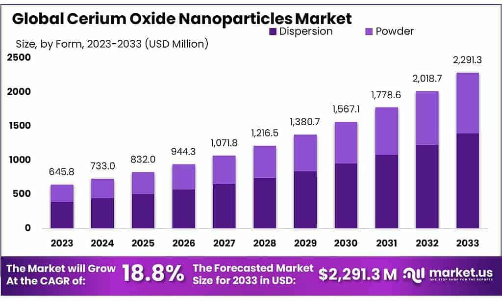 Cerium Oxide Nanoparticles Market