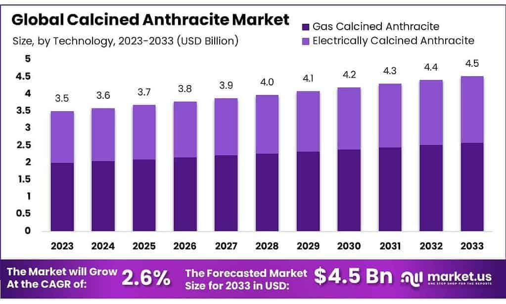 Calcined Anthracite Market
