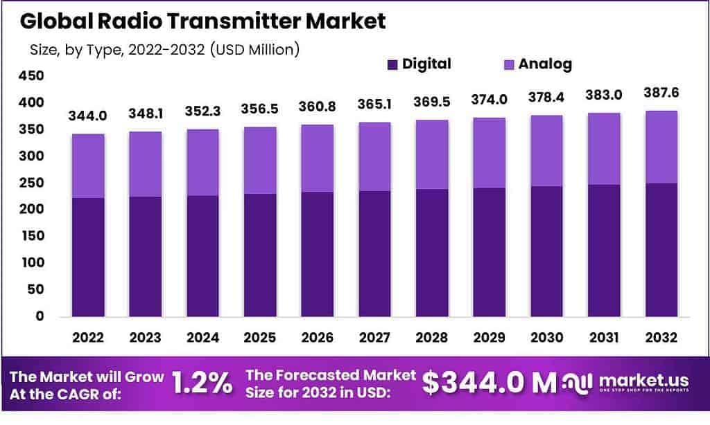 Radio Transmitter market