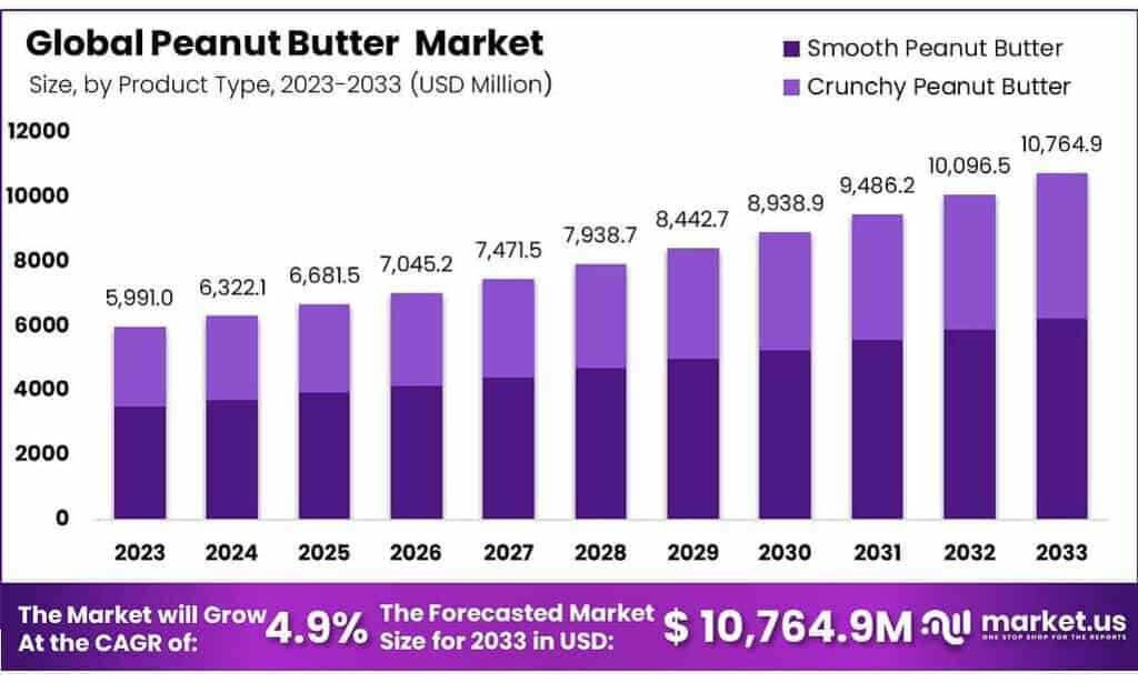 Peanut Butter Market