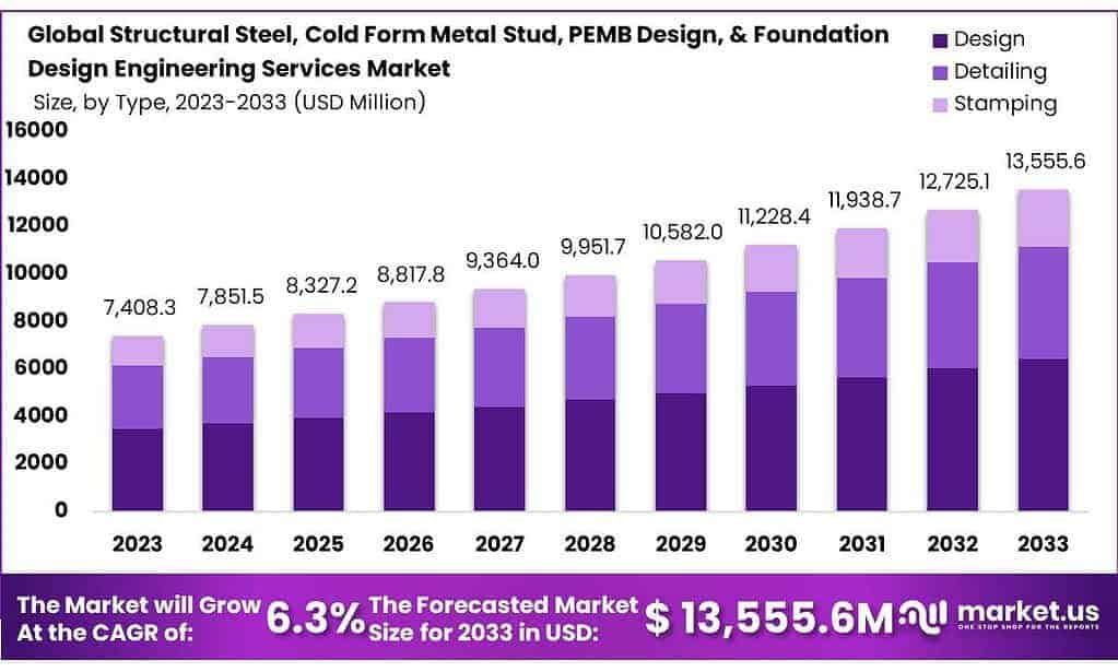Structural Steel, Cold Form Metal Stud, PEMB Design, & Foundation Design Engineering Services Market