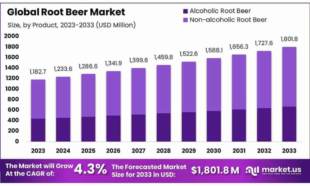 Root Beer Market