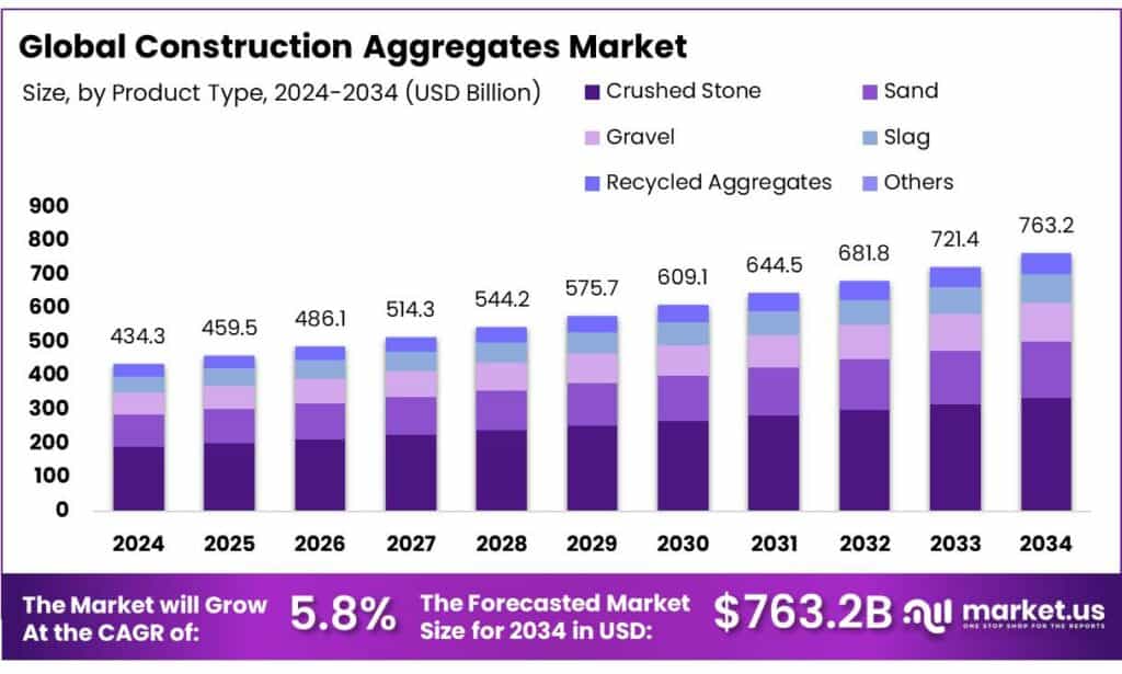 Construction Aggregates Market