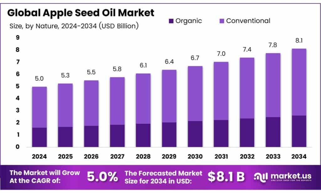 Apple Seed Oil Market