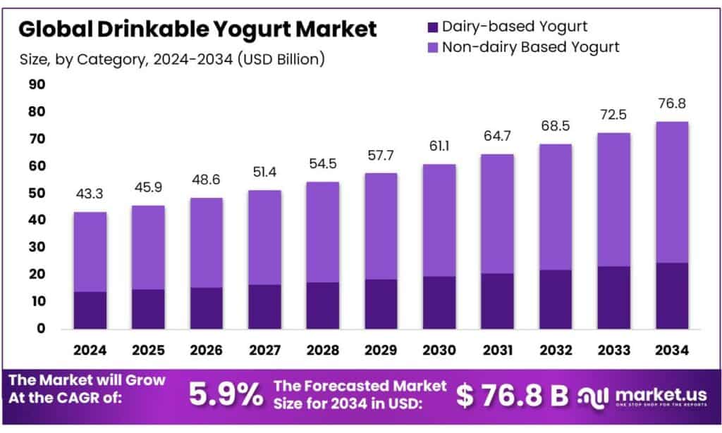 Drinkable Yogurt Market