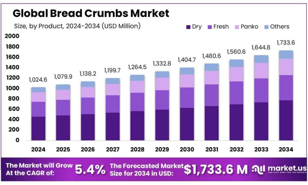 Bread Crumbs Market