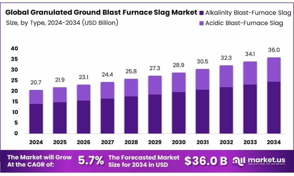 Granulated Ground Blast Furnace Slag Market