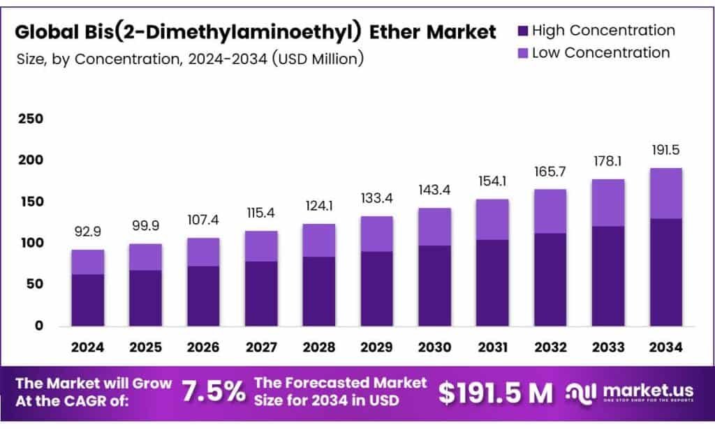 Bis(2-Dimethylaminoethyl) Ether Market