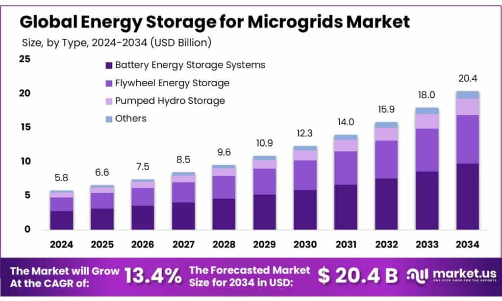 Energy Storage for Microgrids Market