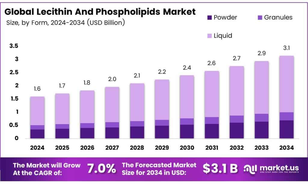 Lecithin And Phospholipids Market