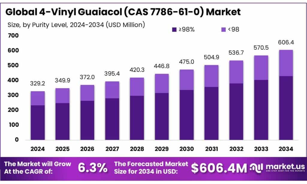 4-Vinyl Guaiacol (CAS 7786-61-0) Market