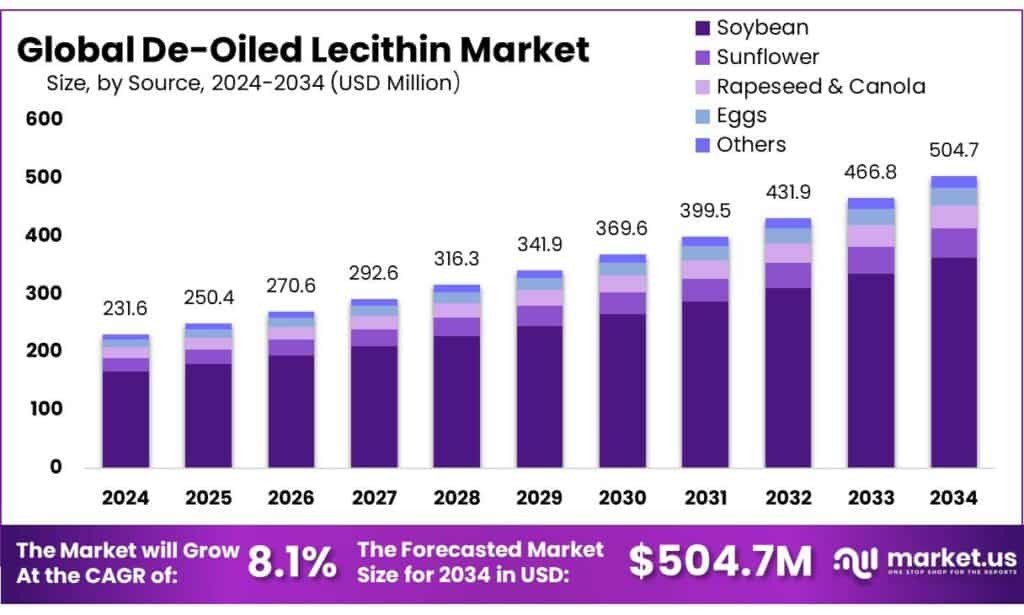 De-Oiled Lecithin Market