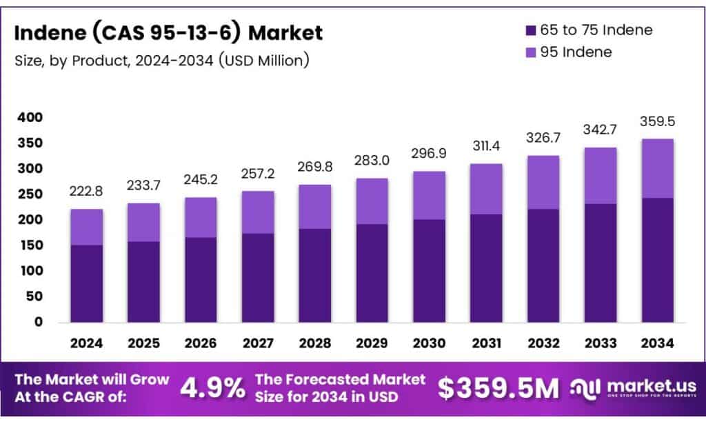 Indene (CAS 95-13-6) Market