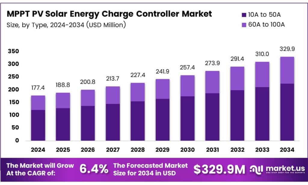 MPPT PV Solar Energy Charge Controller Market