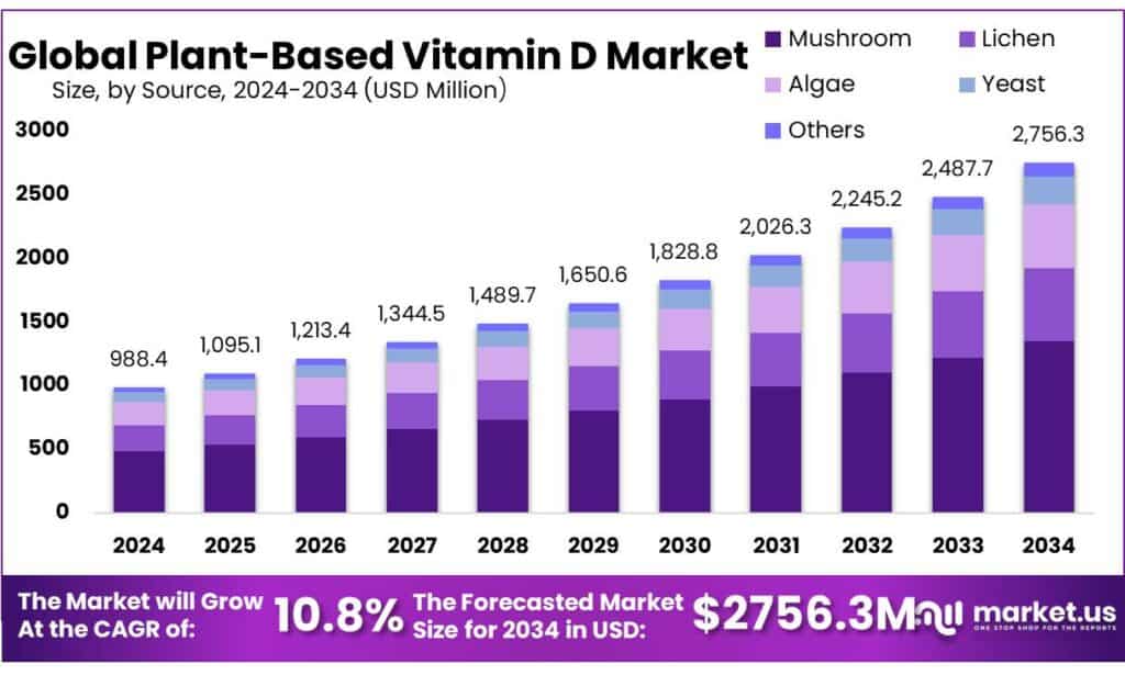 Plant-Based Vitamin D Market