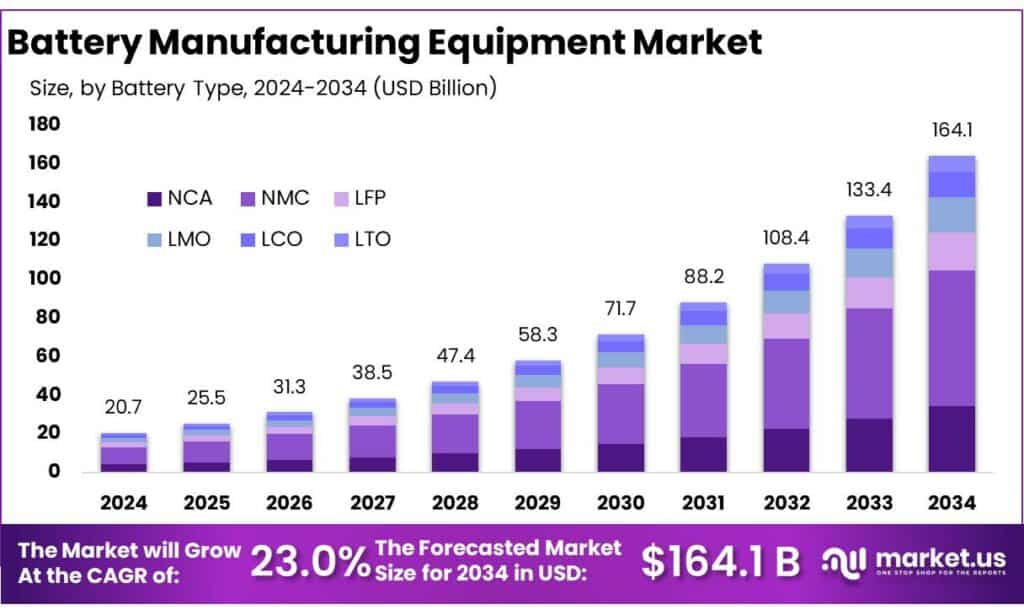 Battery Manufacturing Equipment Market
