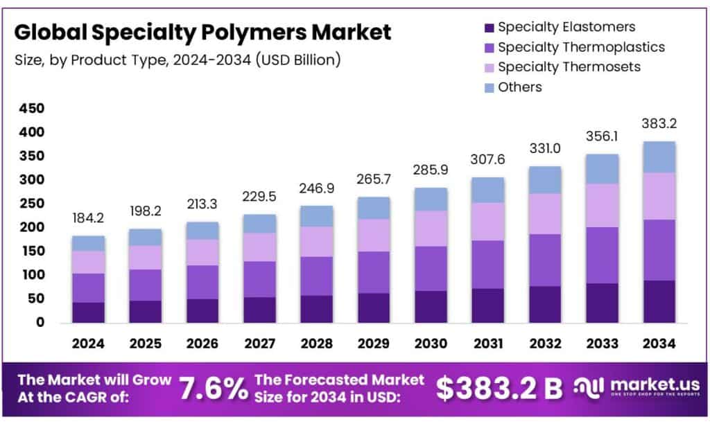 Specialty Polymers Market