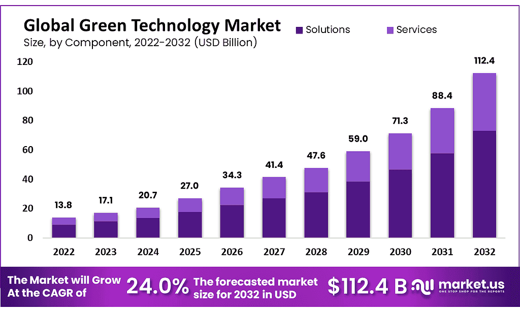 Green Technology Market