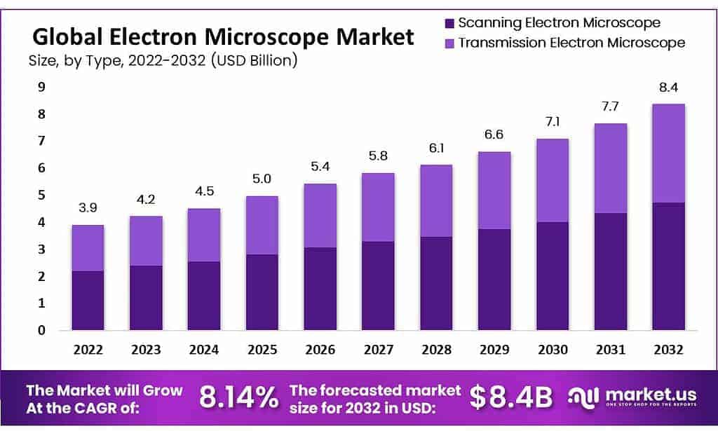 global electron microscope market growth