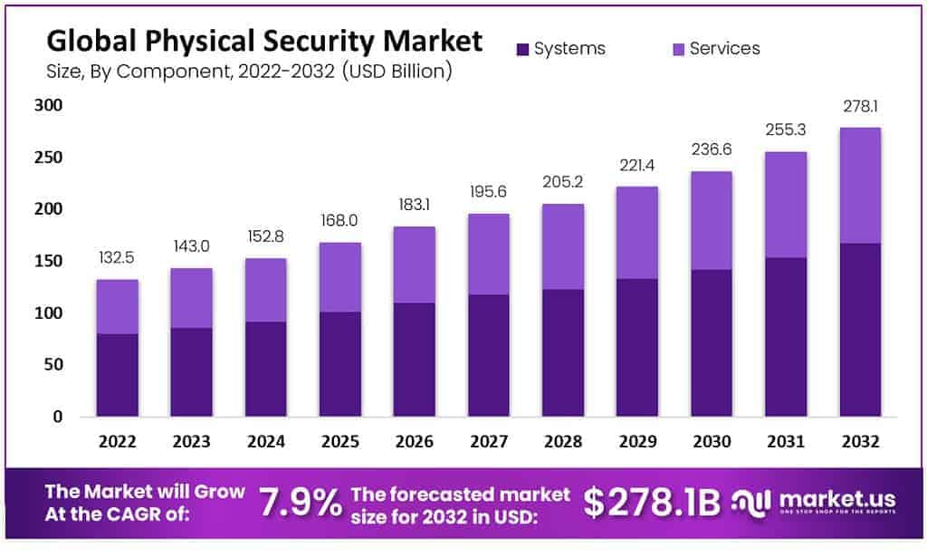 physical security market