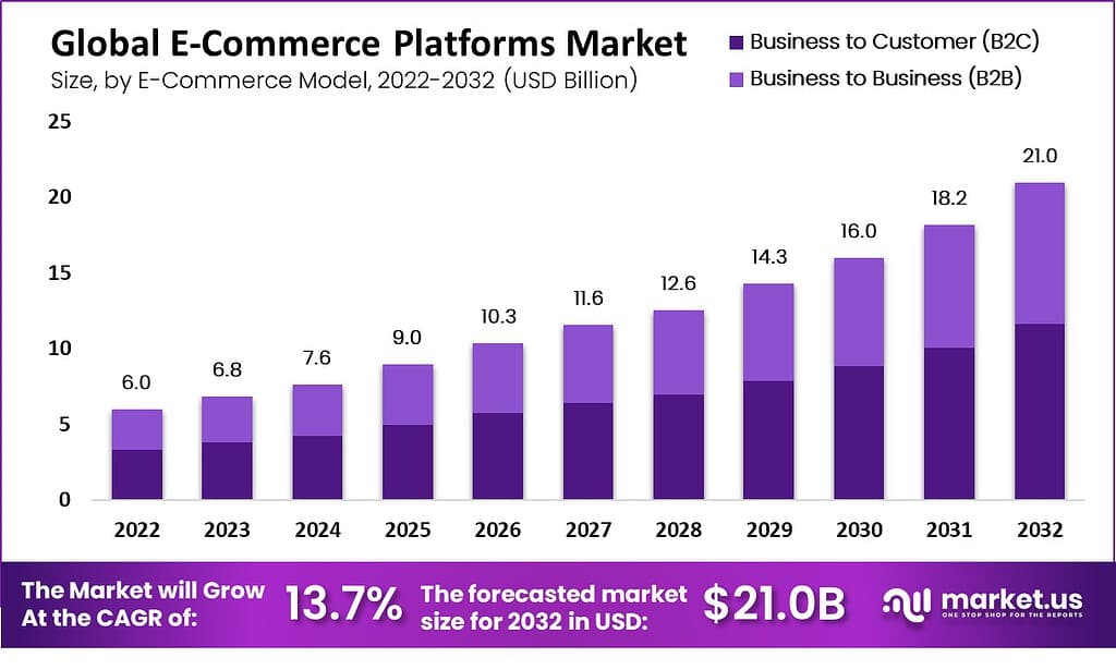 E-Commerce Platforms Market
