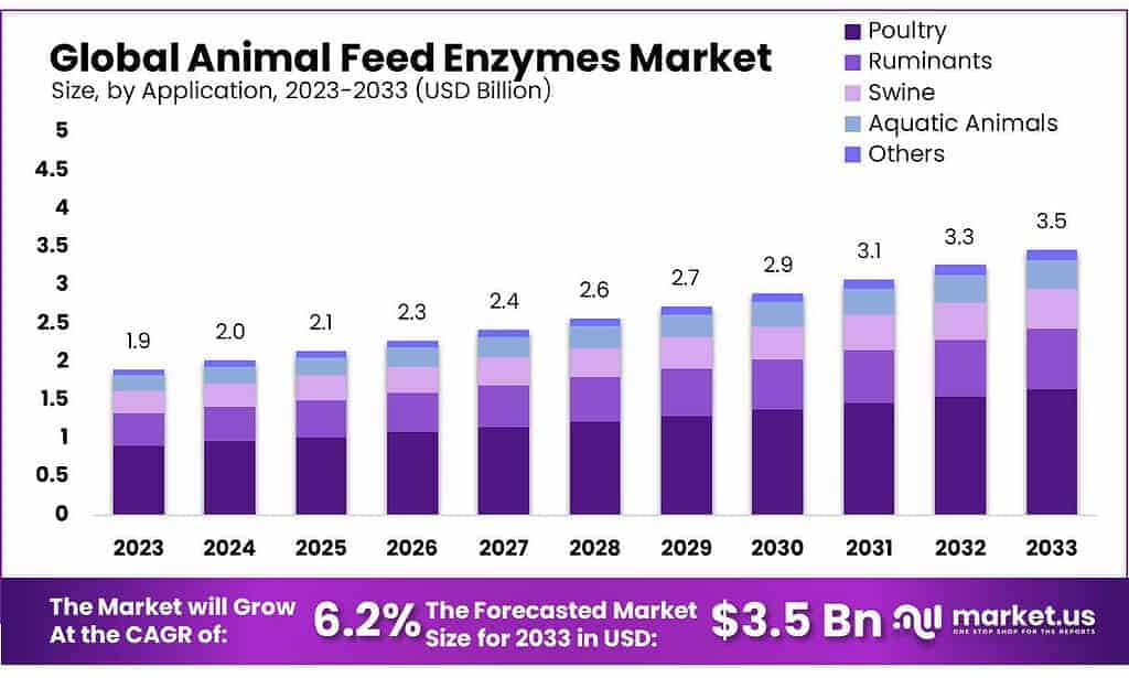 Animal Feed Enzymes Market