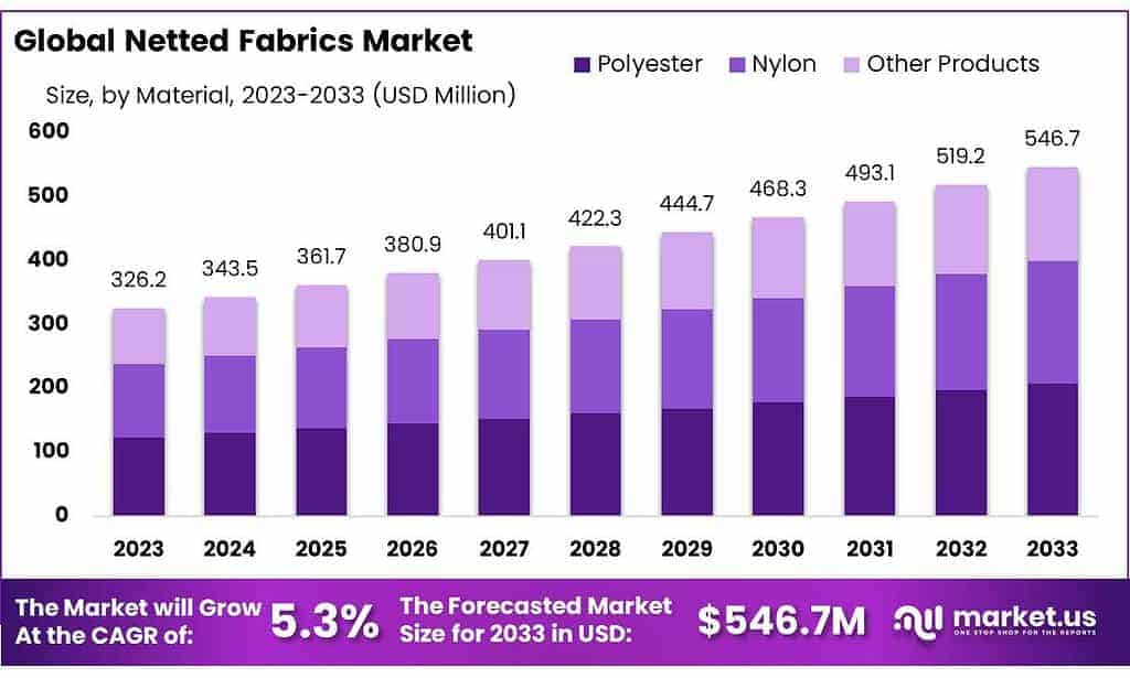 Netted Fabrics Market