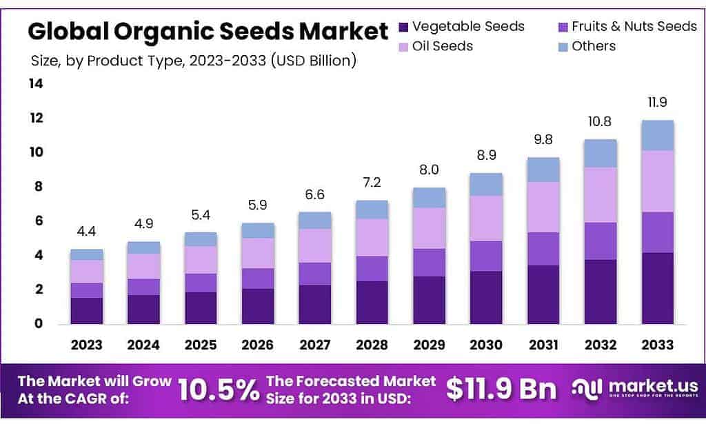 Organic Seeds Market