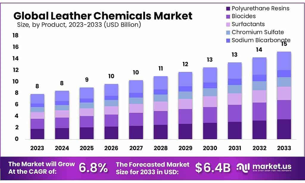 Leather Chemicals Market