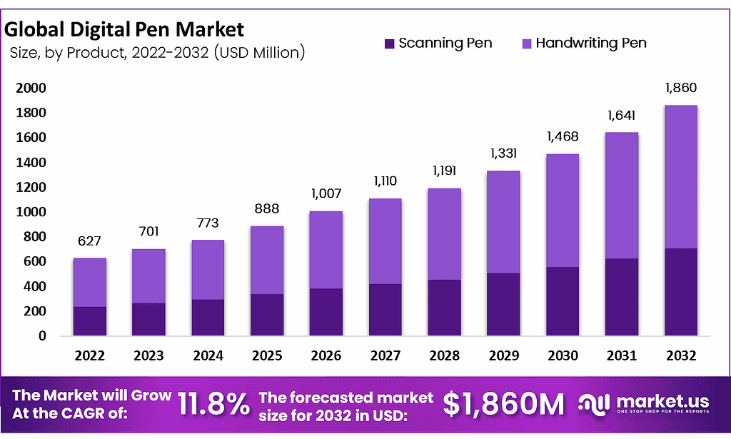 Digital Pen Market Size