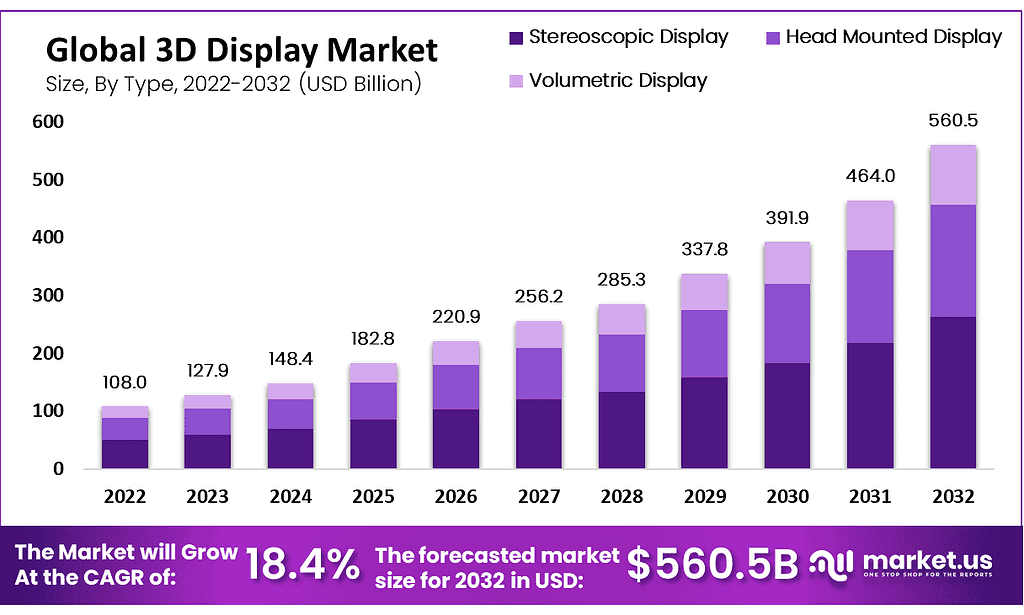 3D Display Market Size