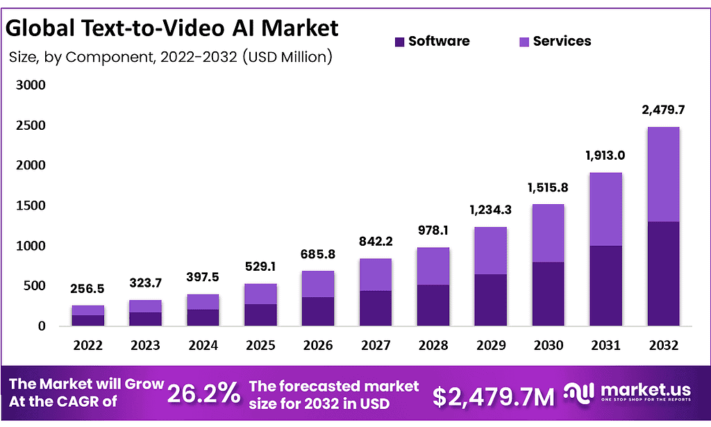 Text-to-Video AI Market