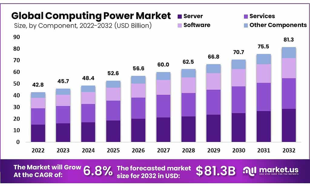 Computing Power Market