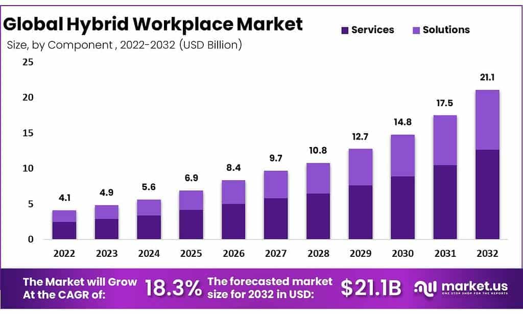 Hybrid Workplace Market