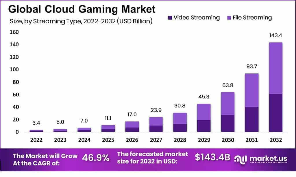 Cloud Gaming Market