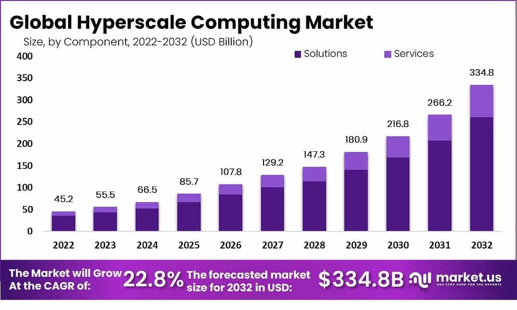 Hyperscale Computing Market