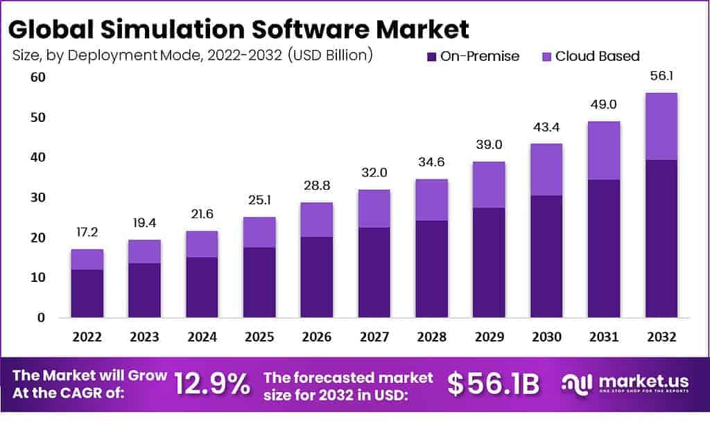 Simulation Software Market