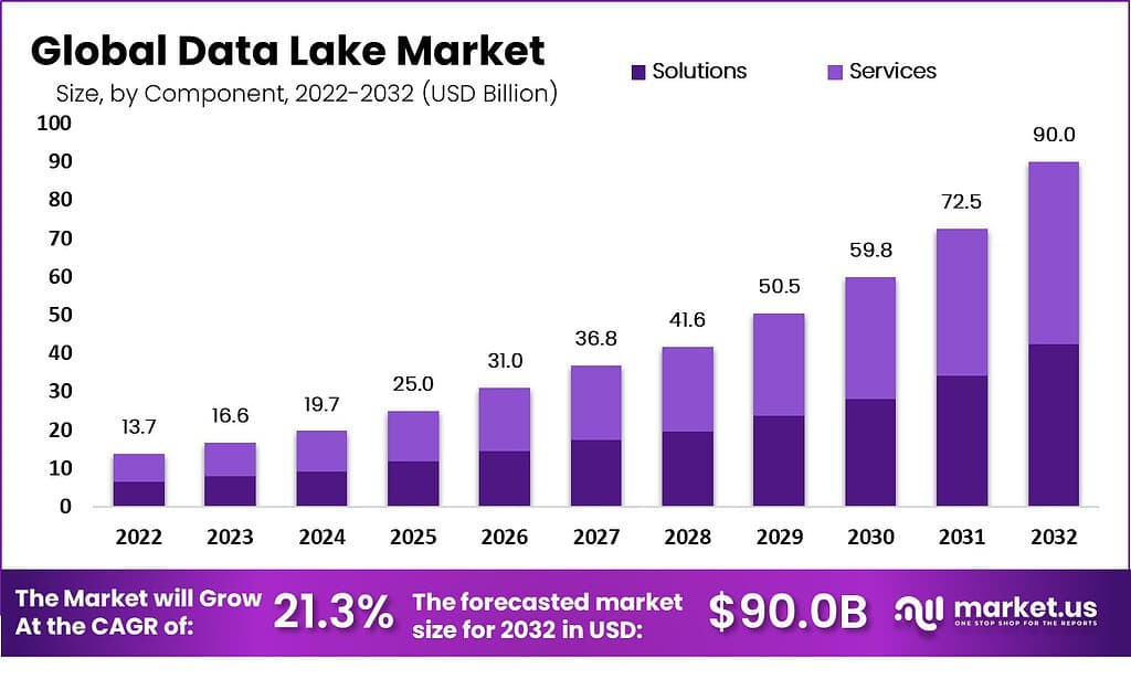 Global Data Lake Market