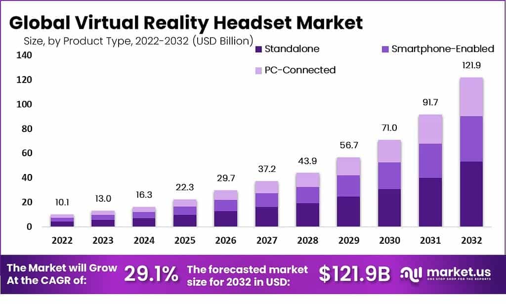 Virtual Reality Headset Market