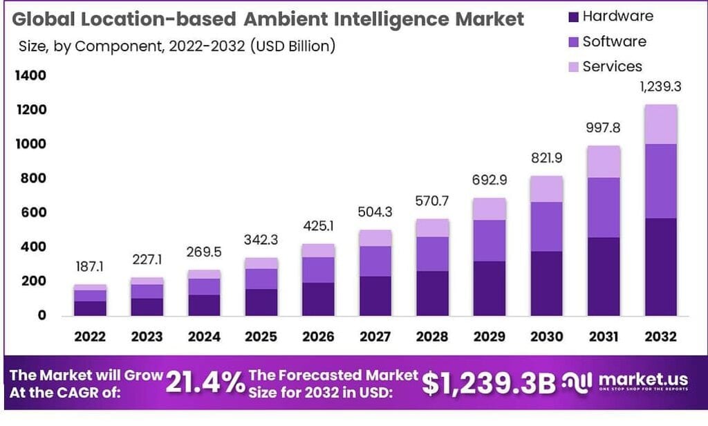 Location-based Ambient Intelligence Market