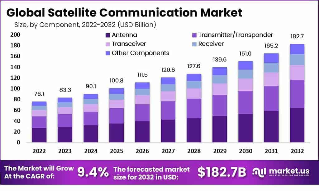Satellite Communication Market