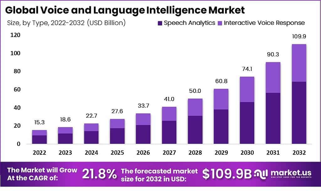 Voice and Language Intelligence Market