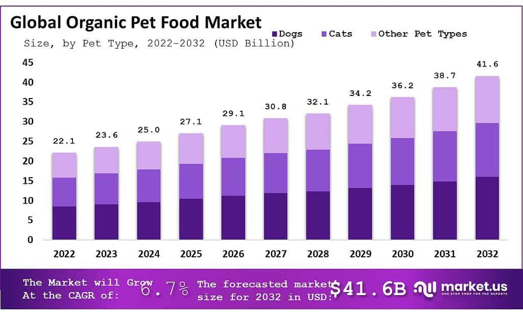 Organic Pet Food Market