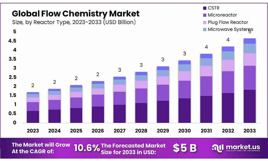 Flow Chemistry Market