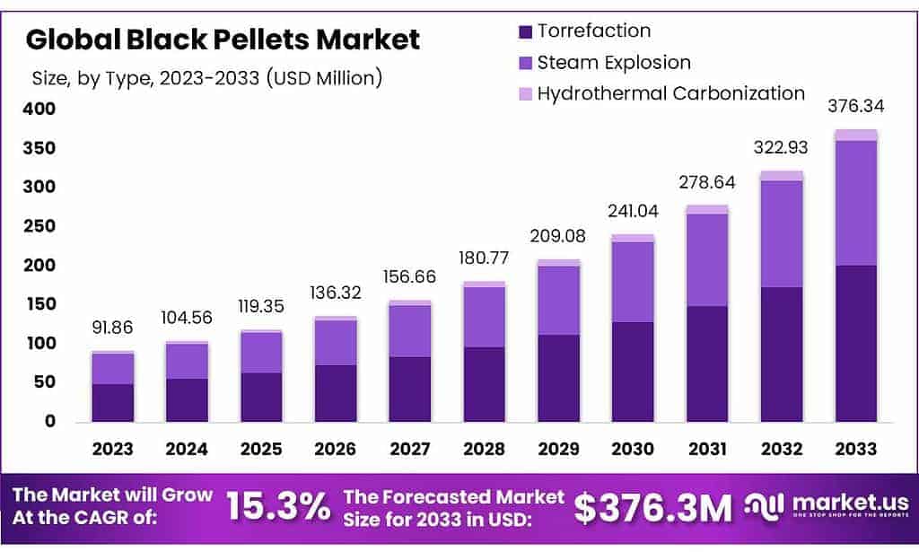 Black Pellets Market