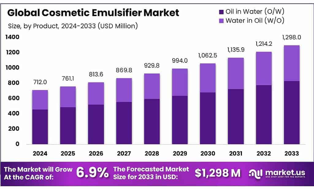 Cosmetic Emulsifier Market