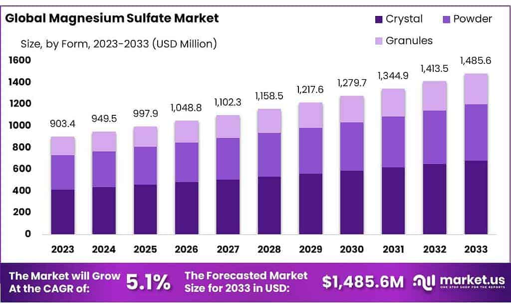 Magnesium Sulfate Market