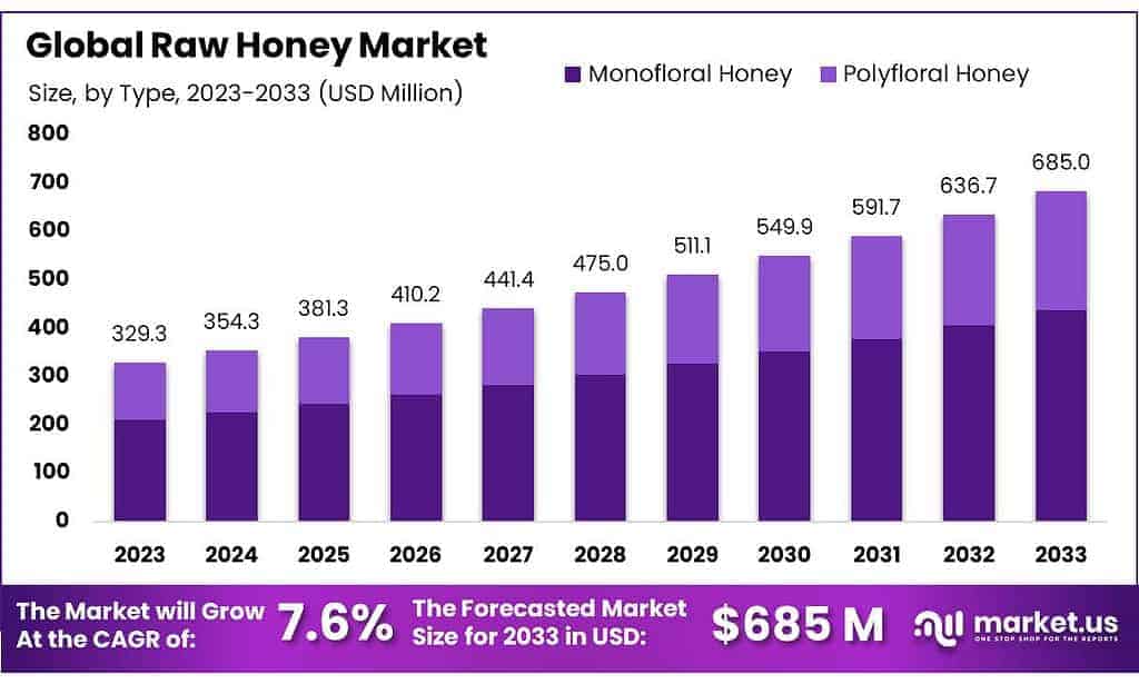 Raw Honey Market