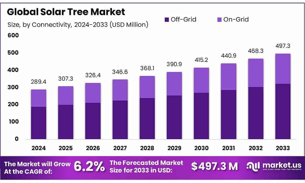Solar Tree Market